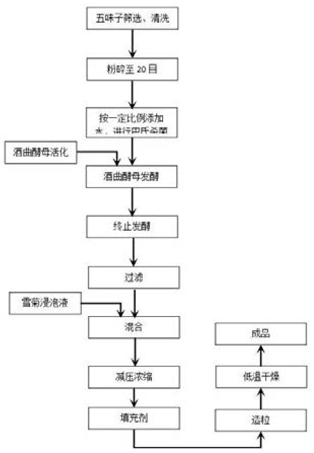 一種發酵五味子雪菊改善睡眠沖劑的配方及其制備方法