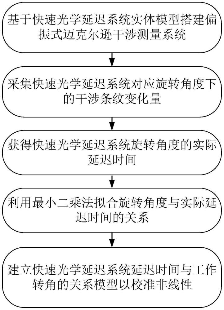 一種光學(xué)延遲系統(tǒng)延遲時間非線性校準方法