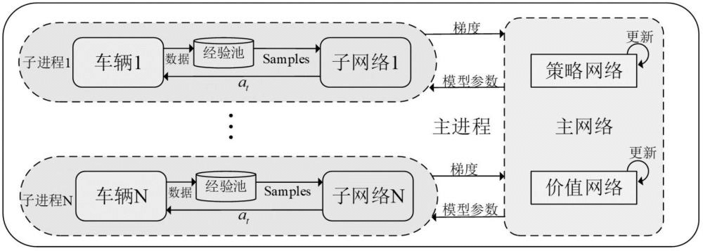 一種減少車輛超參數調整的深度強化學習方法