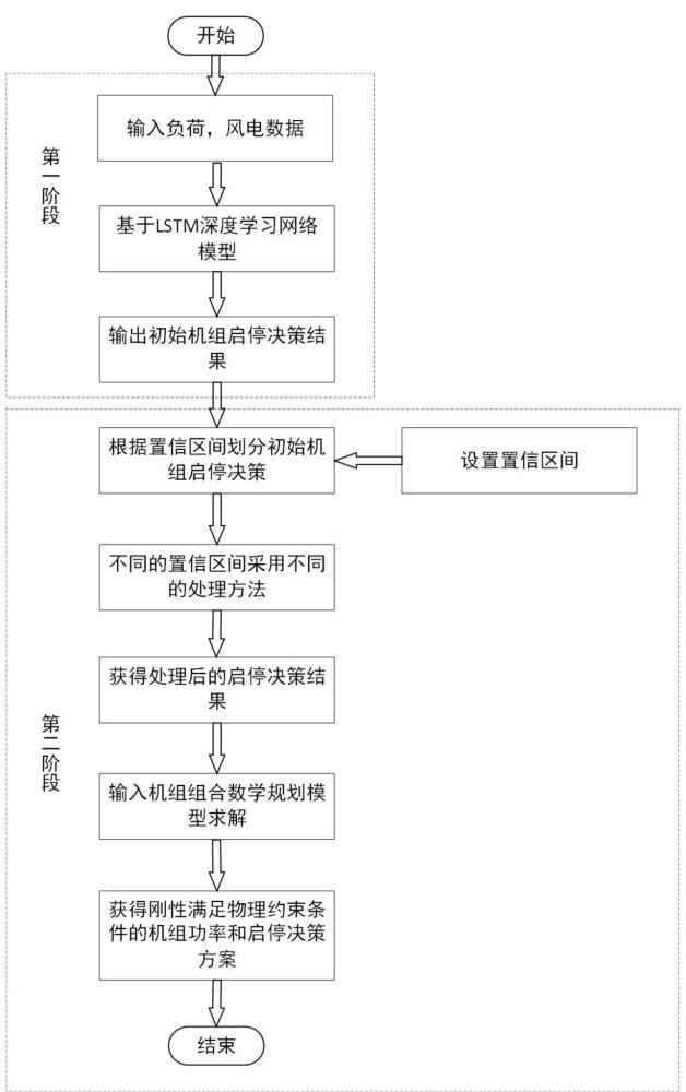 一種考慮置信區間的深度學習機組組合問題求解方法