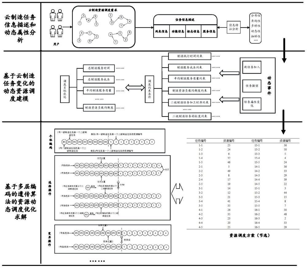一種面向云制造任務變化的資源動態調度方法