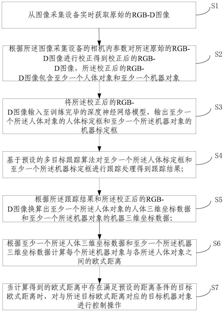 一種基于人機距離的機器控制方法及控制系統