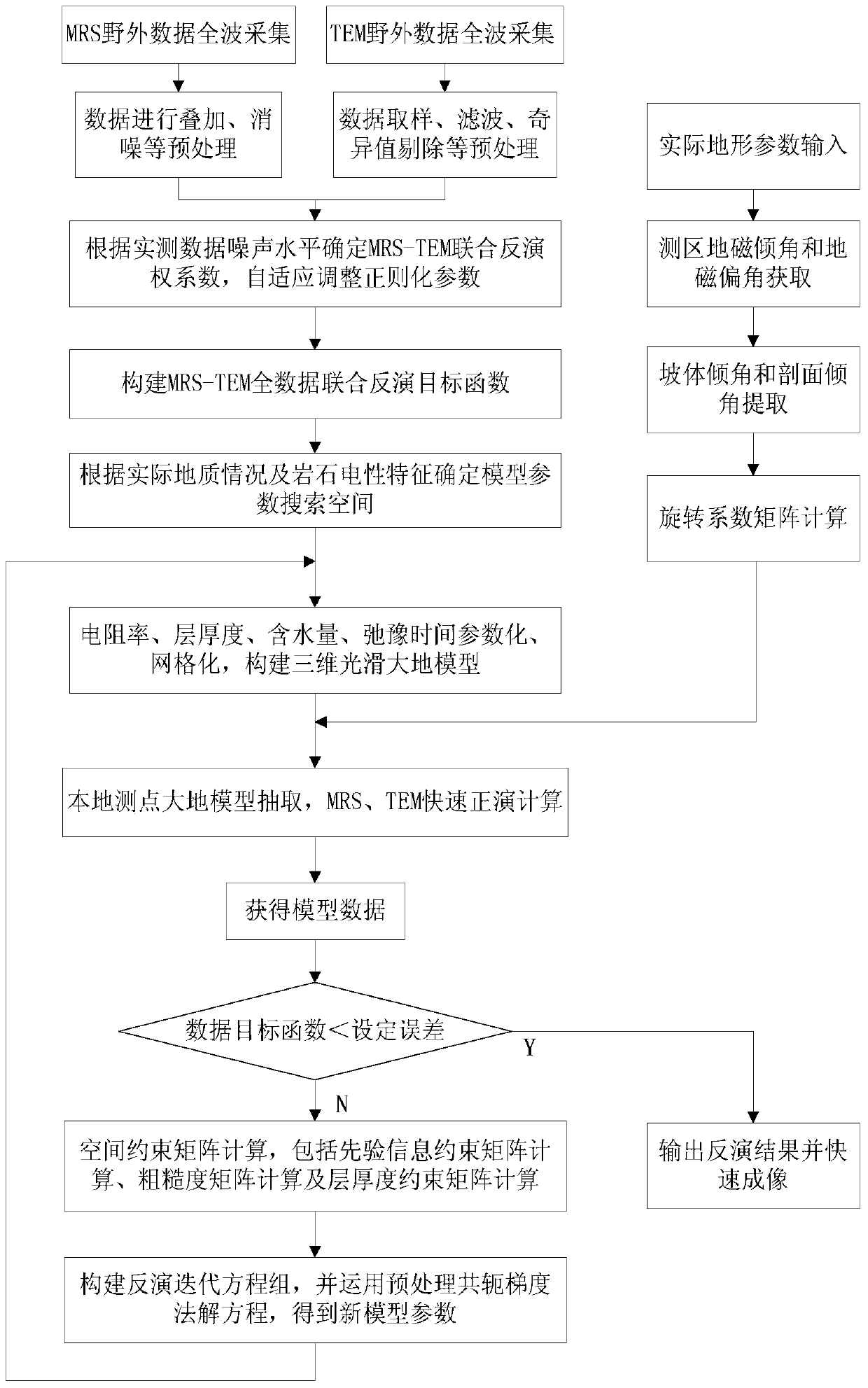 磁共振與瞬變電磁空間約束聯合反演方法