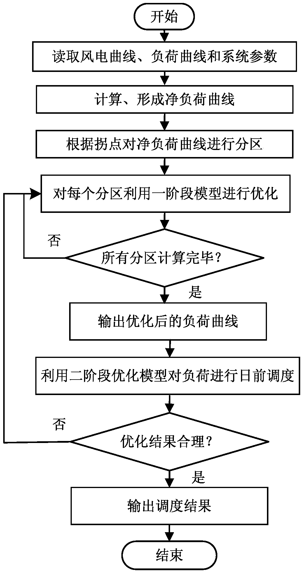 一種考慮調峰和爬坡需求的兩階段源?荷調度方法及裝置