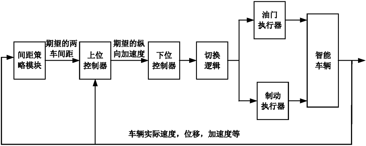 一種考慮多目標的車輛自適應巡航控制方法