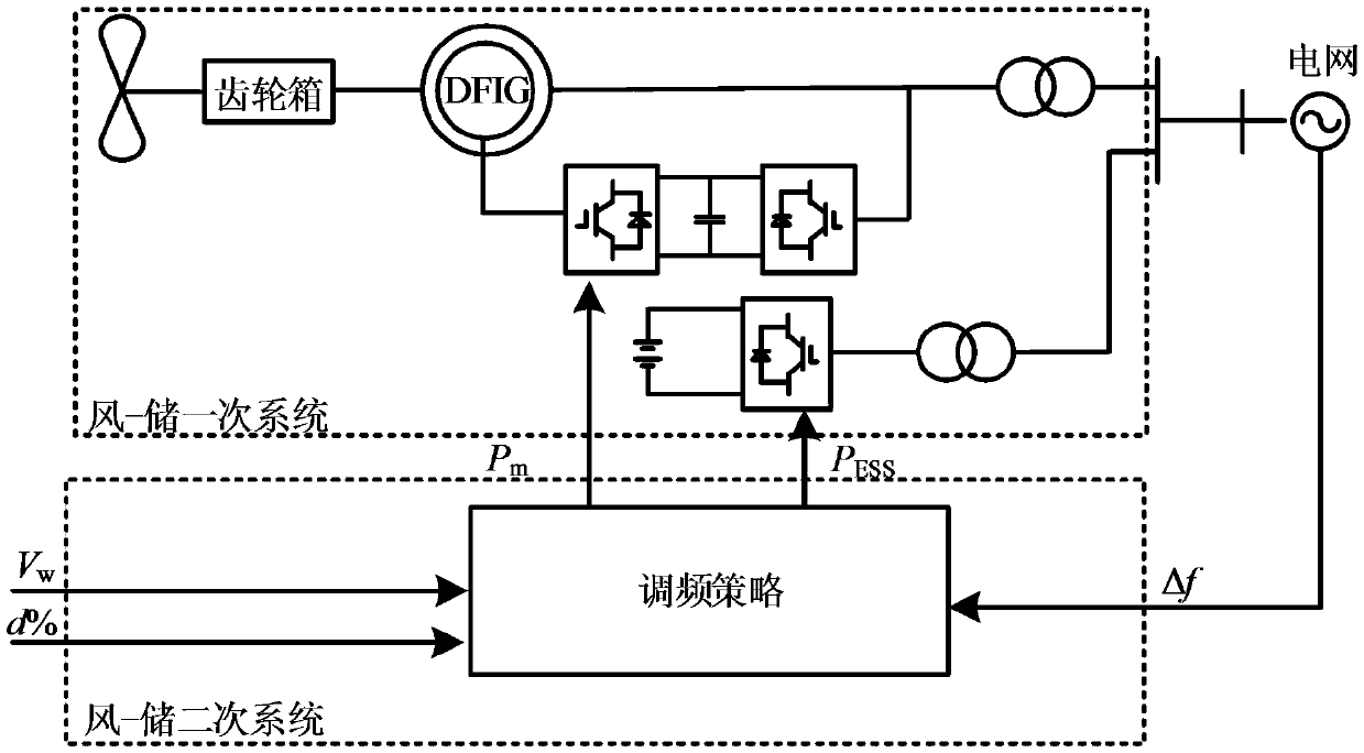 雙饋風電機組-儲能系統模擬同步機調頻特性控制策略