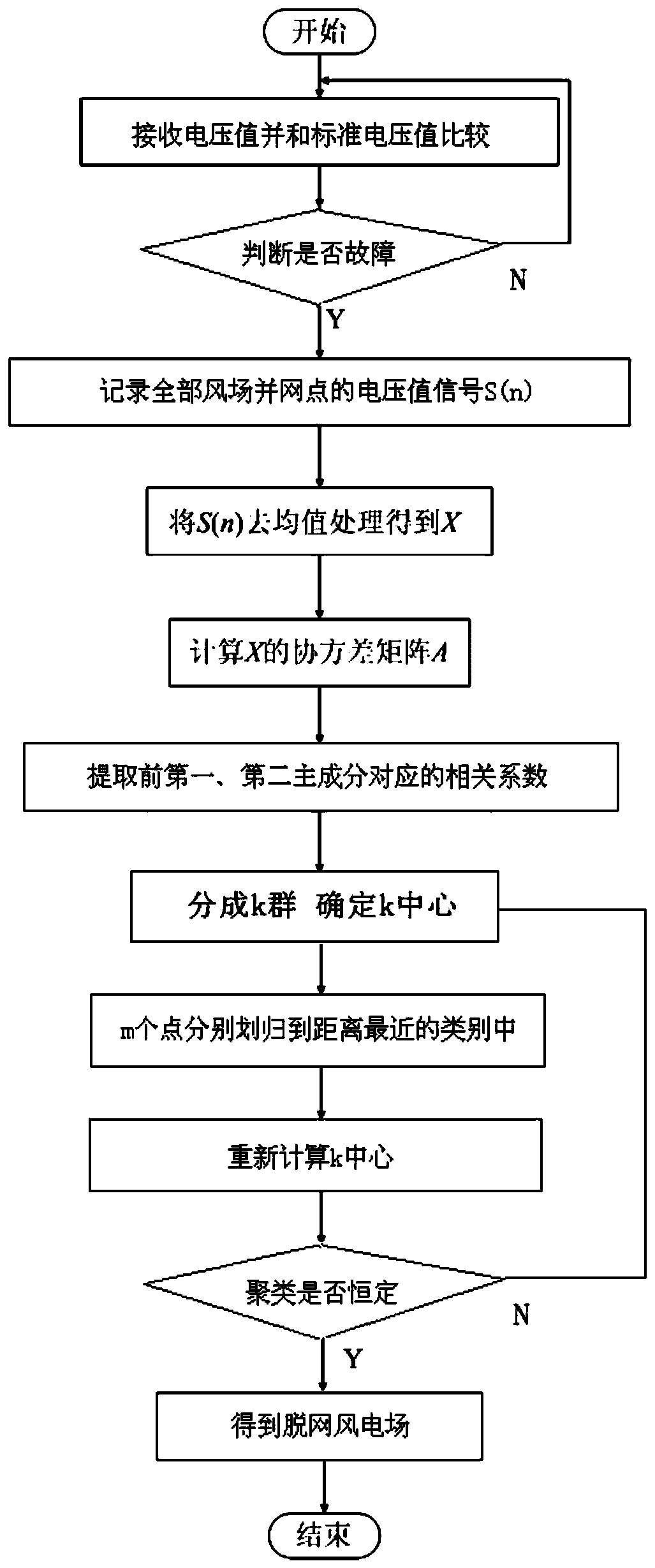 一種基于主成分分析的風電場群暫態電壓聚類識別方法