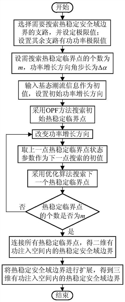 基于優化模型的電力系統熱穩定安全域邊界的搜索方法