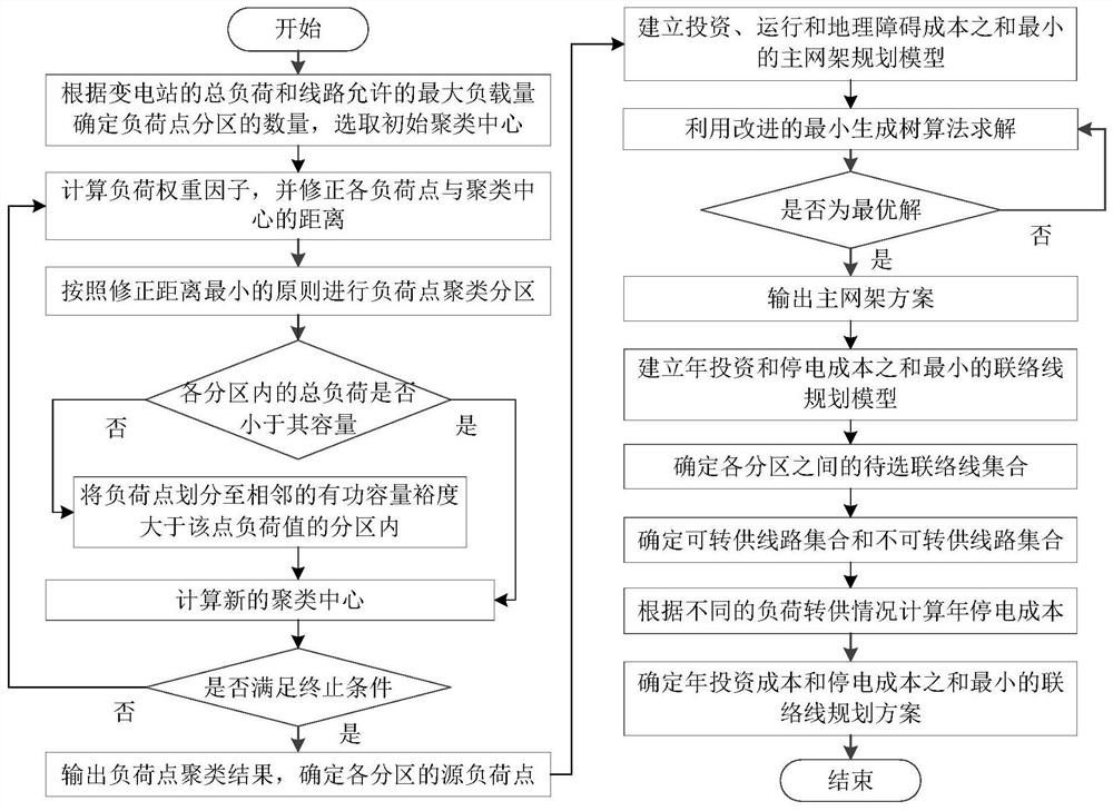 基于負荷點聚類分區并計及地理因素的配電網網架規劃方法