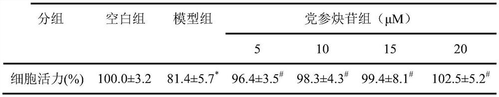 化合物黨參炔苷(Lobetyolin)的制備方法及在藥物中的用途