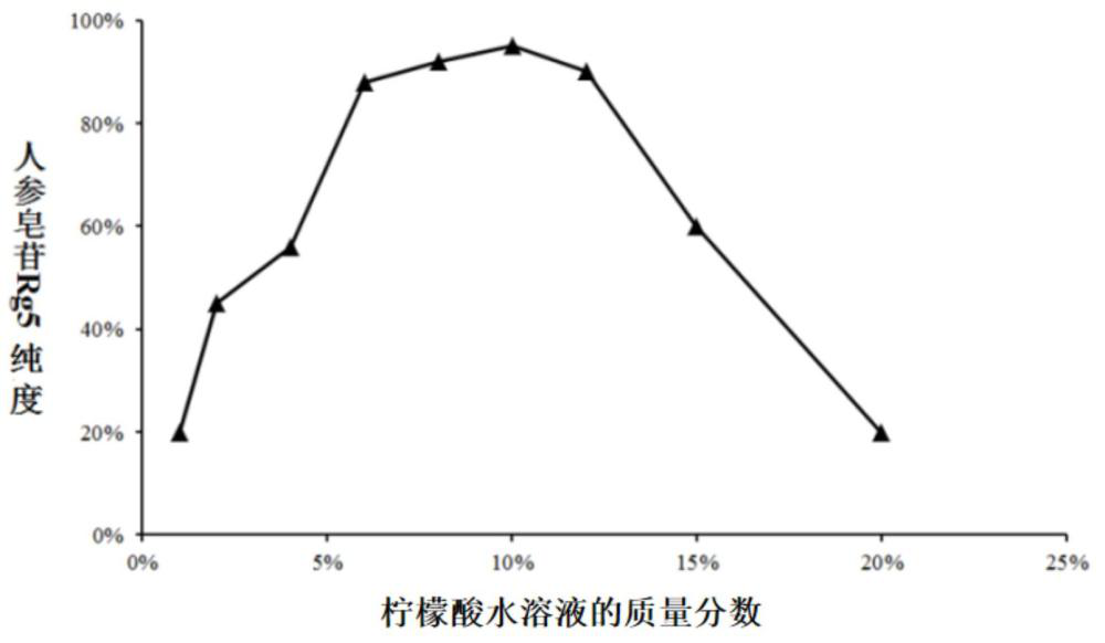 人參皂苷Rg5及制備和在制備過敏性鼻炎藥物中的應用