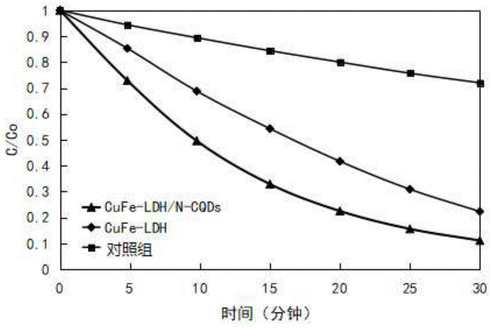 一種催化材料及其制備方法、光催化劑