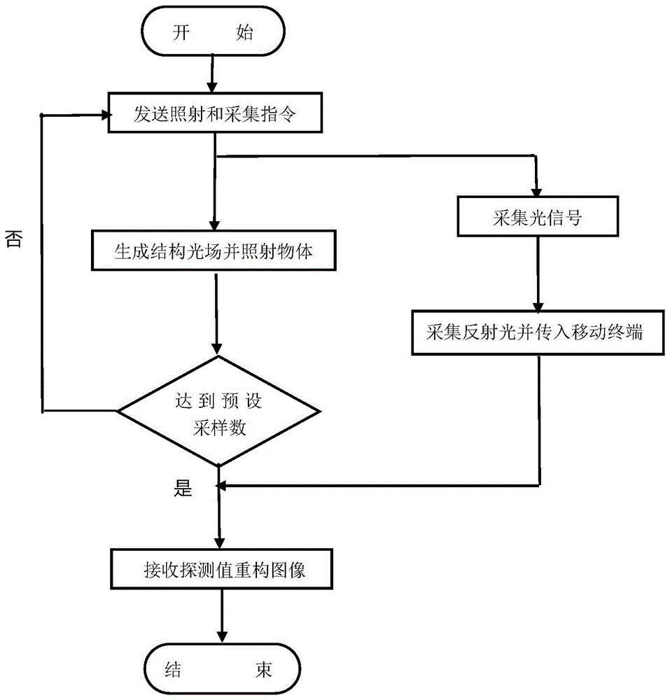 基于關聯成像算法實現便攜式單像素相機的成像方法