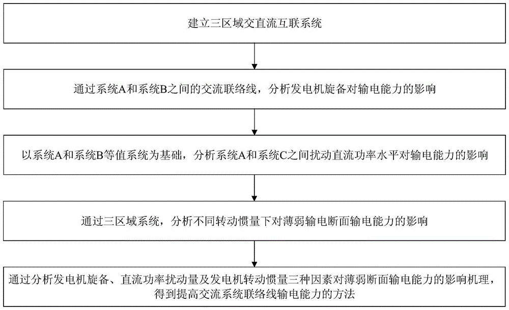多回直流故障下提高交流系統(tǒng)聯(lián)絡線輸電能力的方法