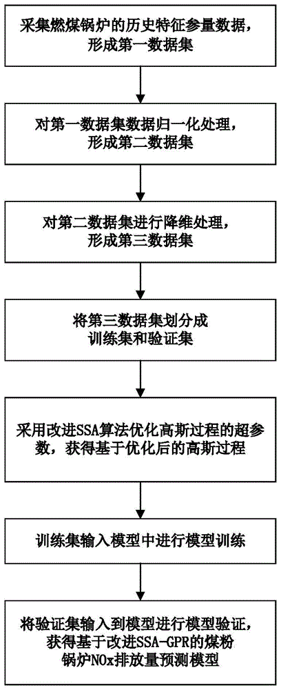 一種基于改進SSA-GPR的煤粉鍋爐NOx排放量預測方法及裝置