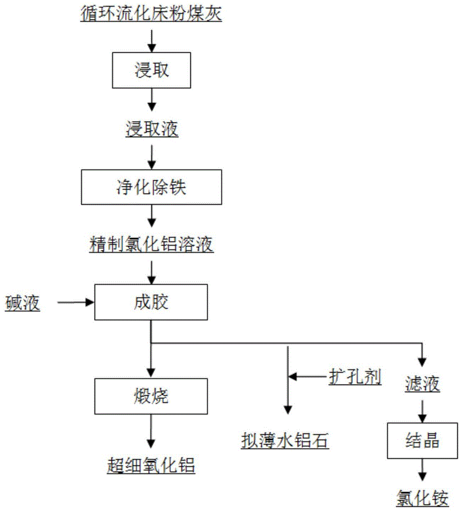 一種制備低鈉低鐵超細α-氧化鋁及大孔容擬薄水鋁石的方法